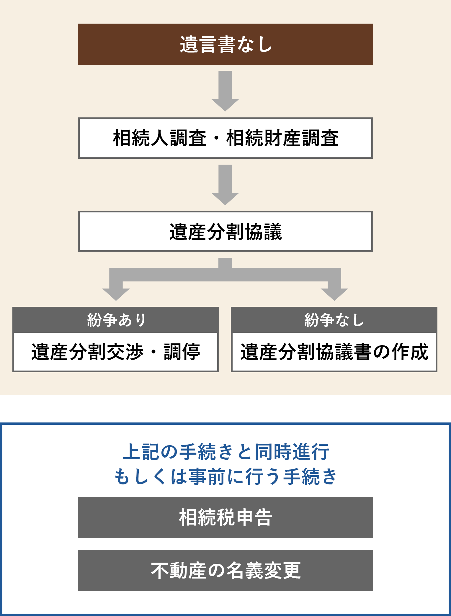 相続発生後の流れ 遺言書なし