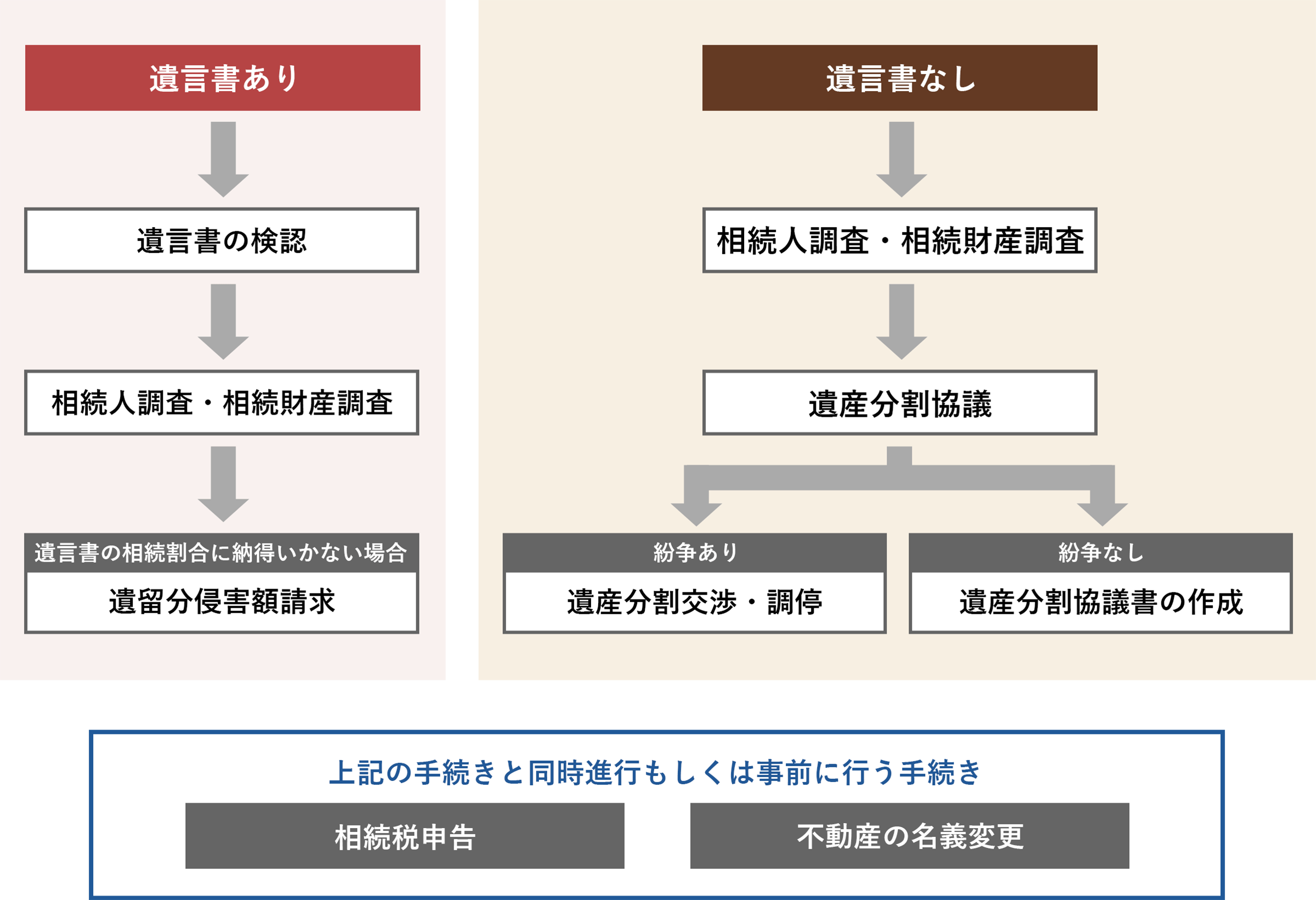 相続発生後の流れ