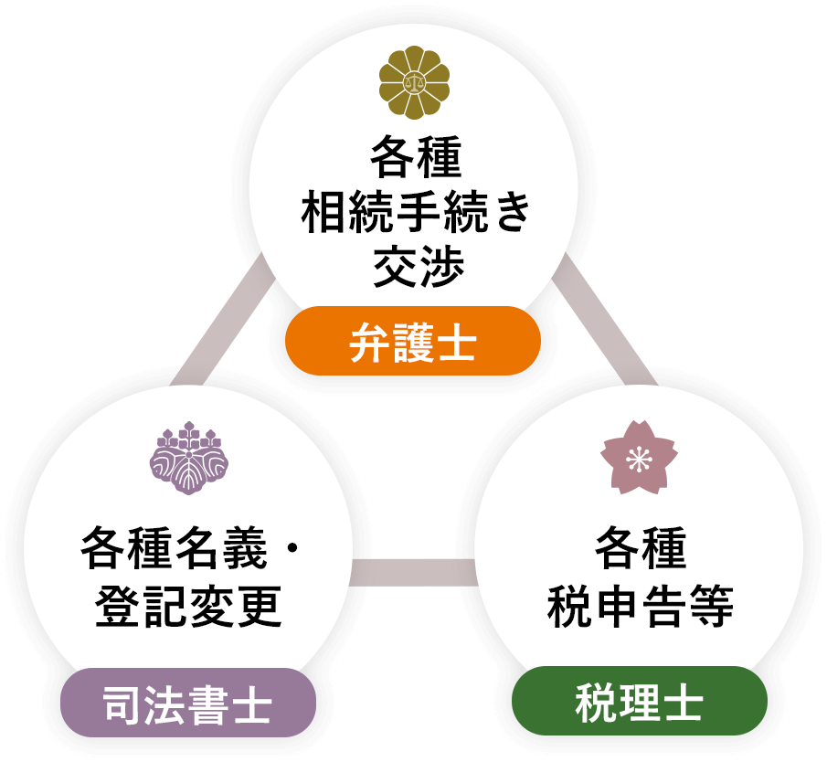 弁護士・司法書士・税理士の連携したサービス