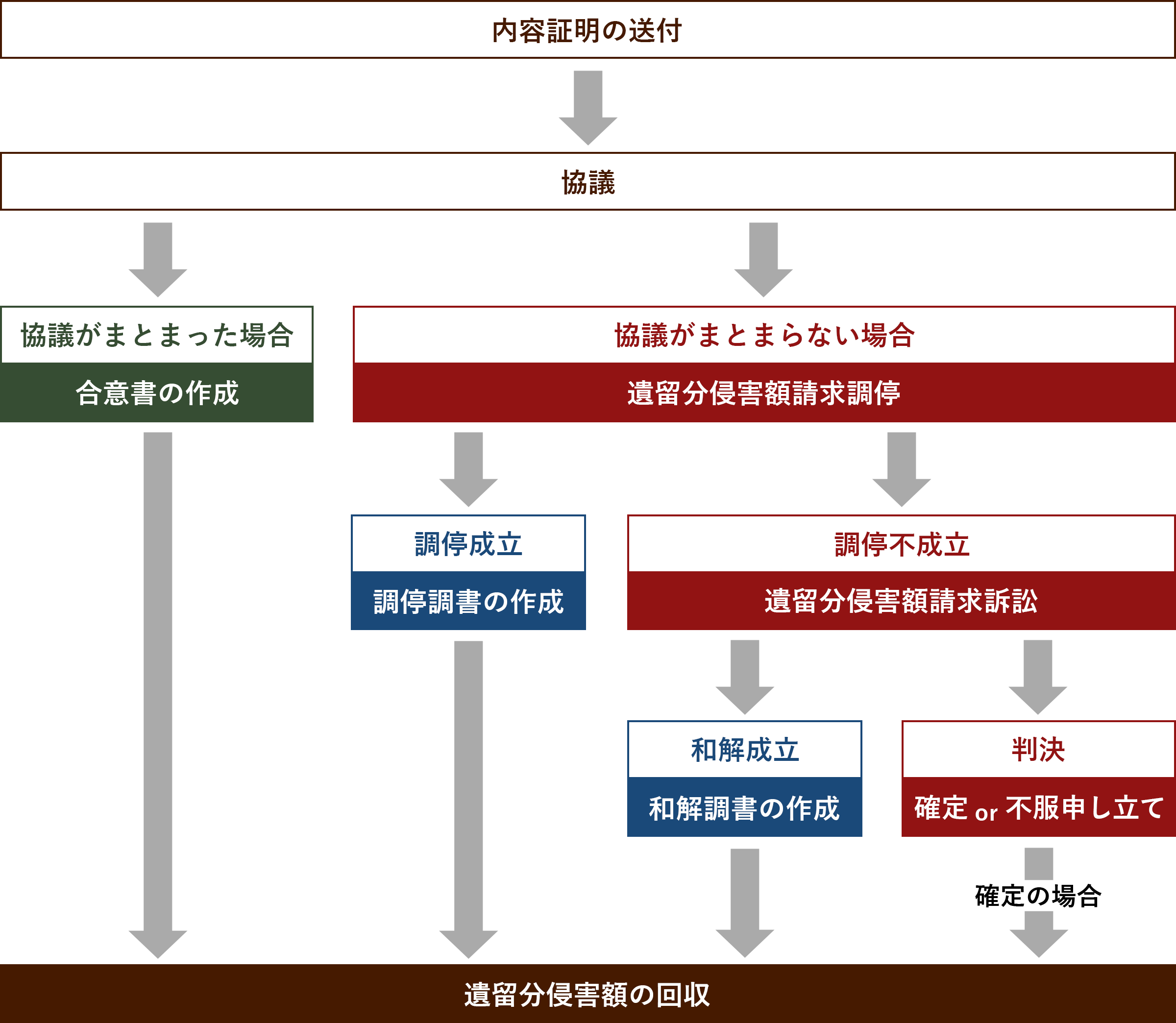 遺留分侵害額請求の流れ