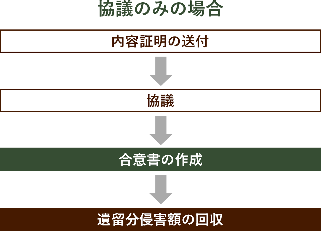 協議のみの場合