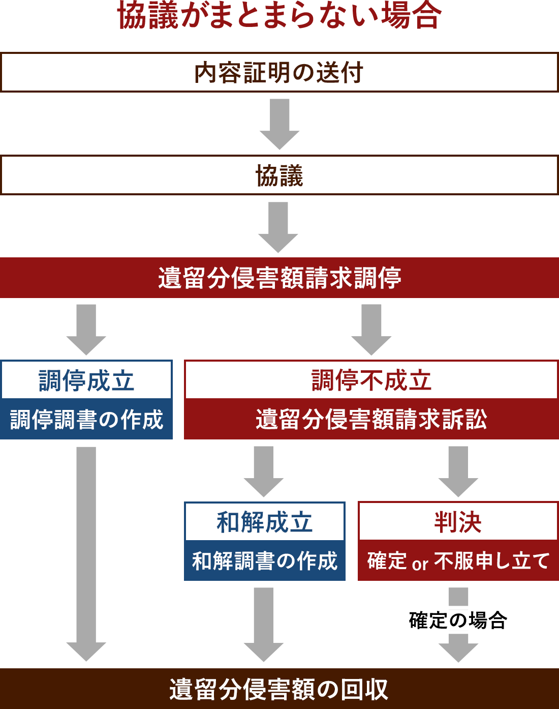 協議がまとまらない場合