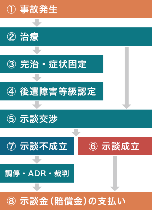 交通事故の発生から示談成立までの流れを徹底解説 法律事務所へ交通事故相談 弁護士法人alg Associates