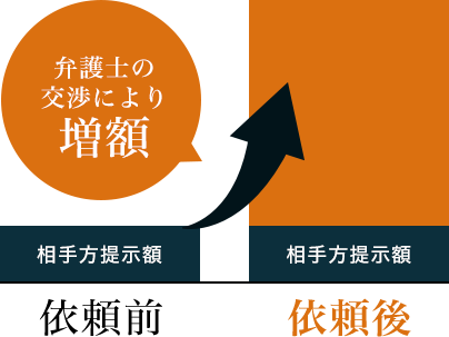 交通事故の慰謝料は、弁護士に依頼するだけで大きく増額する場合があります