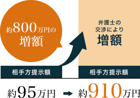 低額だった賠償額に対し弁護士基準で交渉を行い、賠償額が800万円以上増額した事例