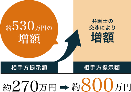 後遺障害逸失利益が約3倍、慰謝料が弁護士基準になった結果、約530万円の増額になった事例