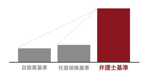 示談金として請求できる慰謝料の相場