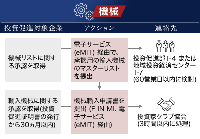 機械設備に対する輸入税の減税または免除
