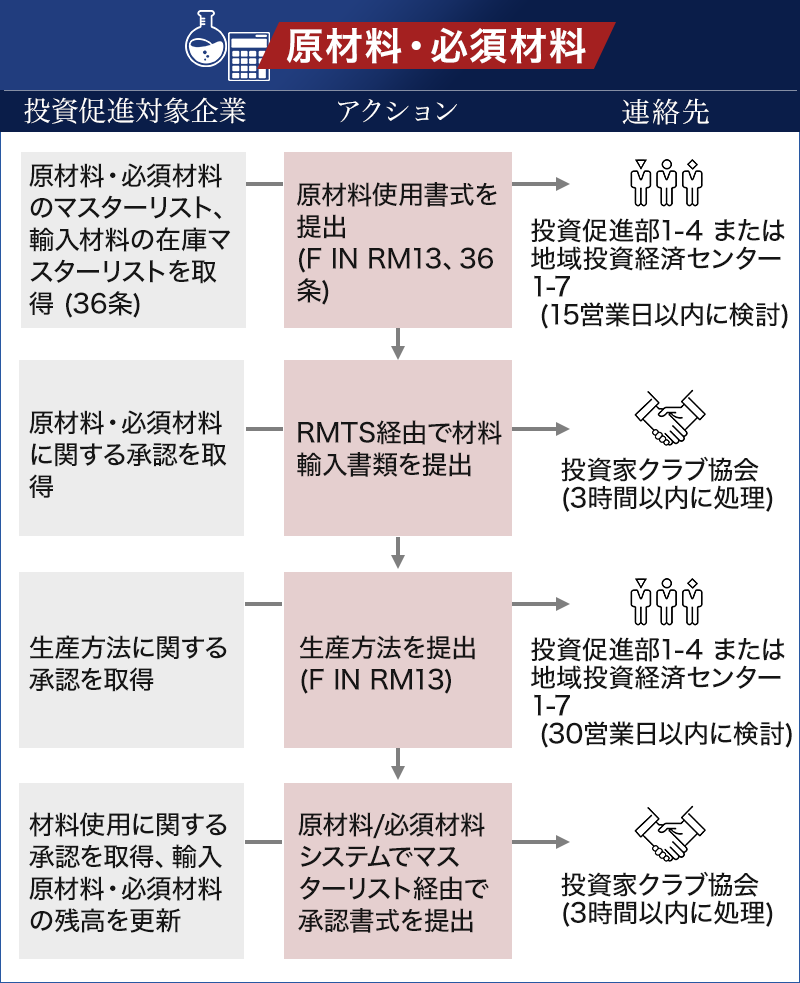 輸出品の生産に使用される原材料に対する輸入税の免除