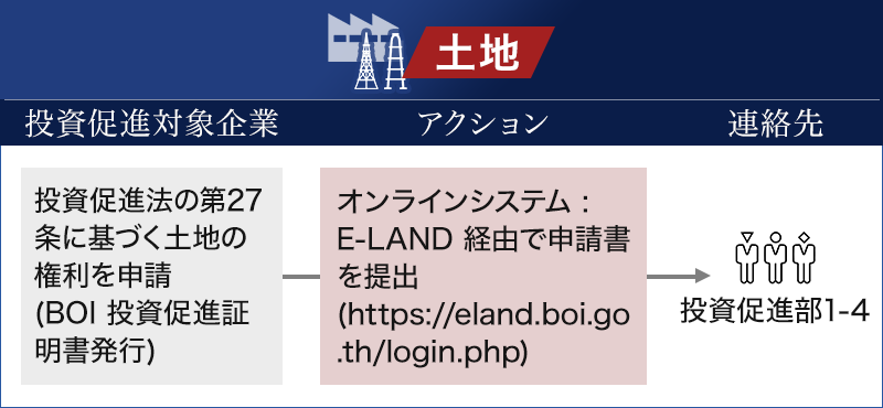 事務所および住居のための土地所有